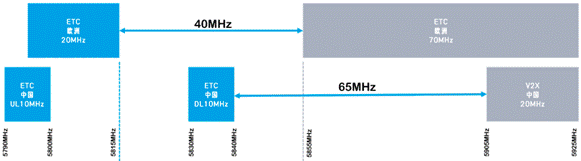 合理避讓：支持無縫通信、無干擾的車對萬物設(shè)計