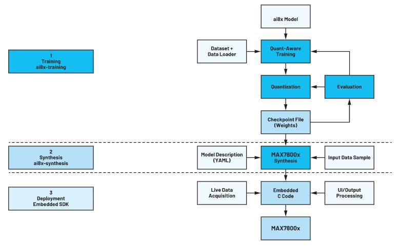 如何采用帶專(zhuān)用CNN加速器的AI微控制器實(shí)現(xiàn)CNN的硬件轉(zhuǎn)換