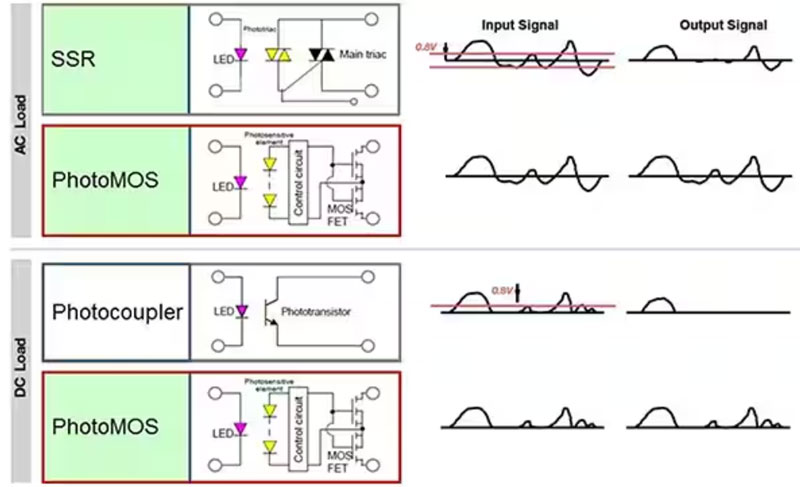 如何使用 SSR 實現可靠都的、可快速開關的低損耗半導體自動測試設備