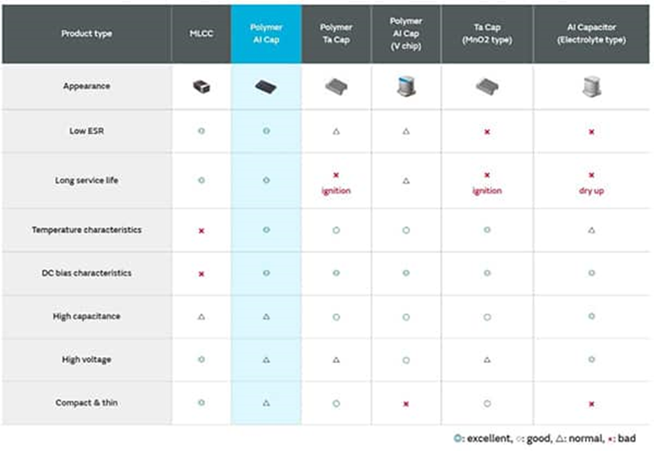 為什么采用聚合物鋁電解電容器可以解決電源設(shè)計(jì)的痛點(diǎn)？
