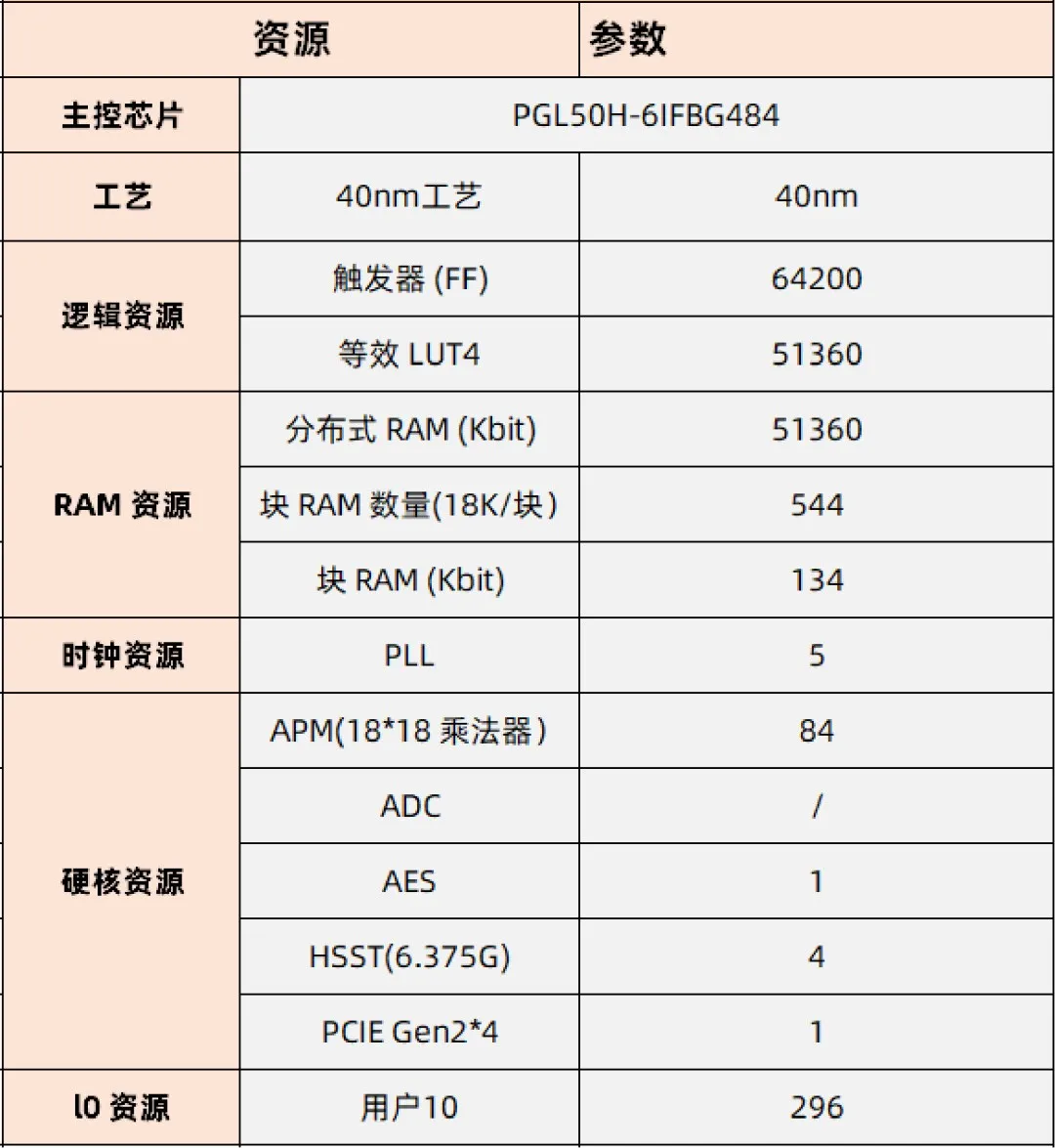 基于賽靈思、紫光芯片開(kāi)發(fā)的FPGA高速通信開(kāi)發(fā)板，適用于圖像處理、工業(yè)控制場(chǎng)景