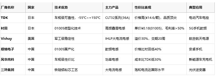 電感技術(shù)全景解析：從基礎(chǔ)原理到國際大廠選型策略