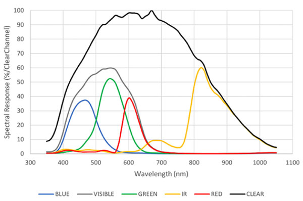 超人之眼：新款顏色和光譜傳感器如何看到人們看不見(jiàn)的東西