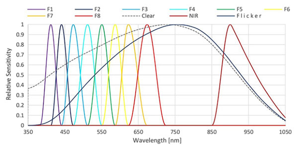 超人之眼：新款顏色和光譜傳感器如何看到人們看不見(jiàn)的東西