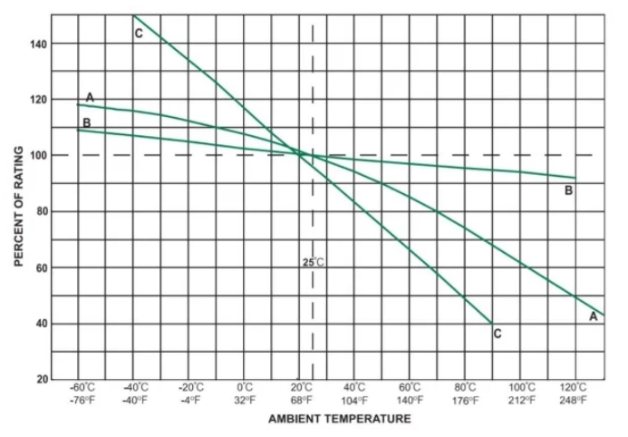 保險絲如何跳閘：熱量，而不是電流