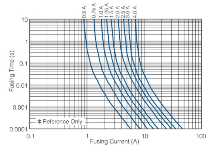 保險絲如何跳閘：熱量，而不是電流